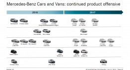 All new Mercedes models detailed in 2016/2017 official timetable