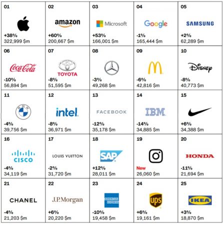 Most valuable brands 2020