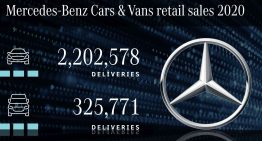 Mercedes-Benz 2020 sales: The Stuttgart based carmaker remains the number one luxury brand in the world