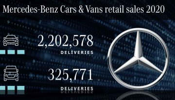 Mercedes-Benz 2020 sales: The Stuttgart based carmaker remains the number one luxury brand in the world