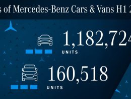 Mercedes sales increased by 25.1% in the first six months of 2021