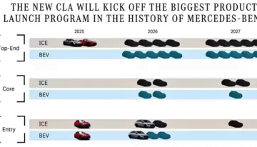 Mercedes to Launch 36 New Models by 2027, Including 15 Electric Vehicles